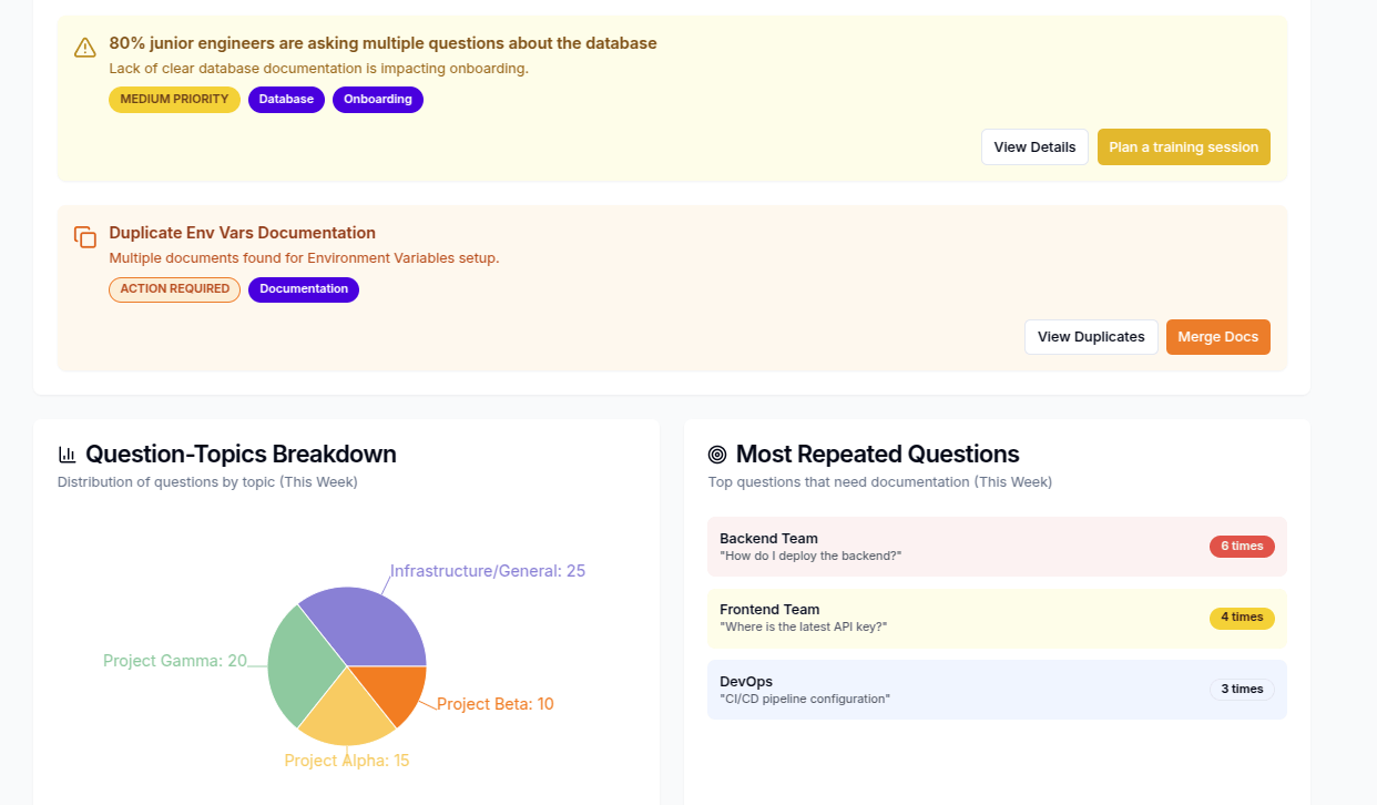 Manager dashboard showing knowledge base health and team insights