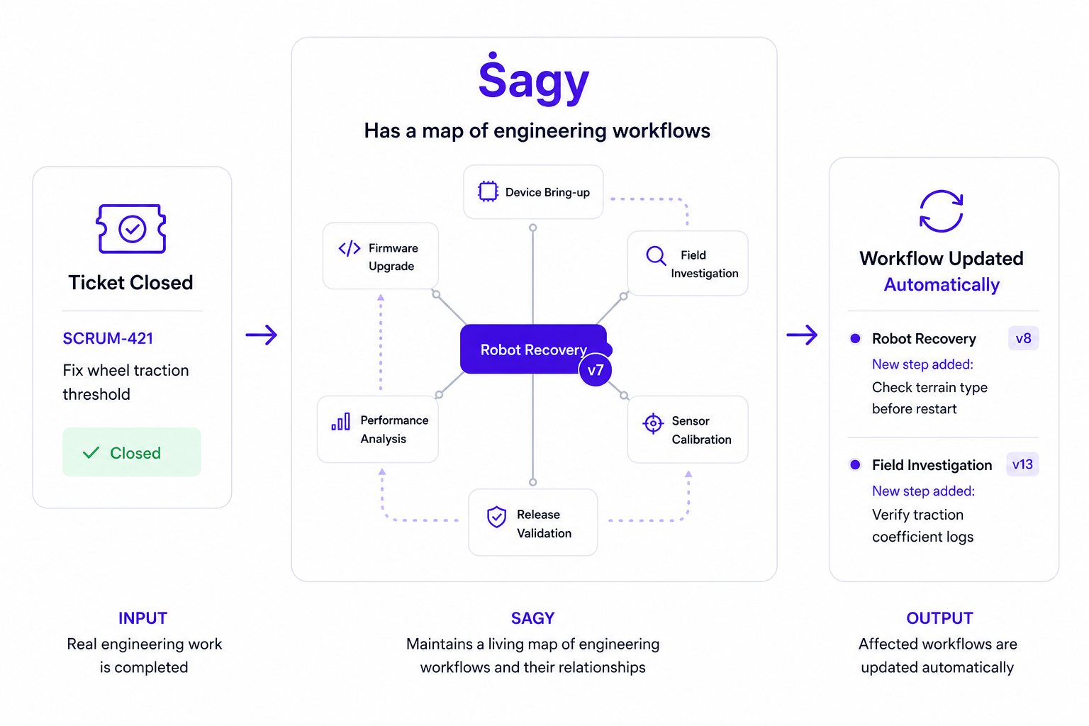 A closed ticket feeds Sagy's map of engineering workflows, which automatically updates the affected workflows.
